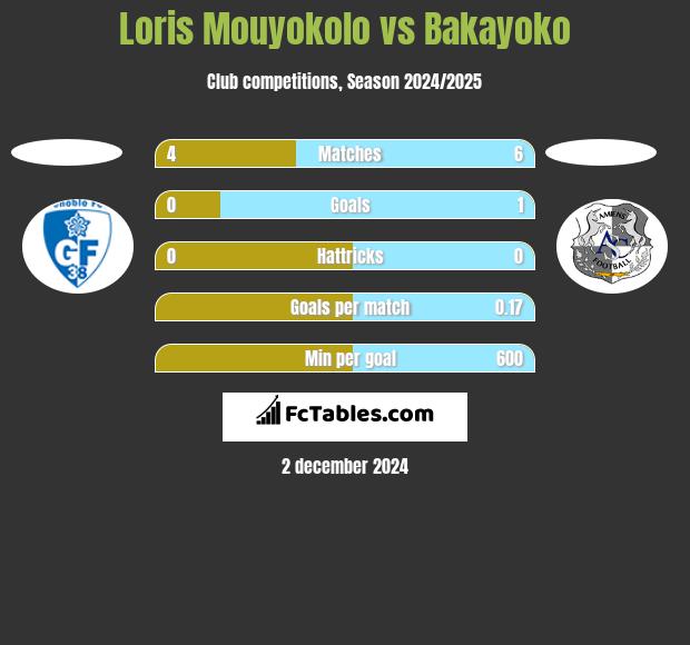 Loris Mouyokolo vs Bakayoko h2h player stats