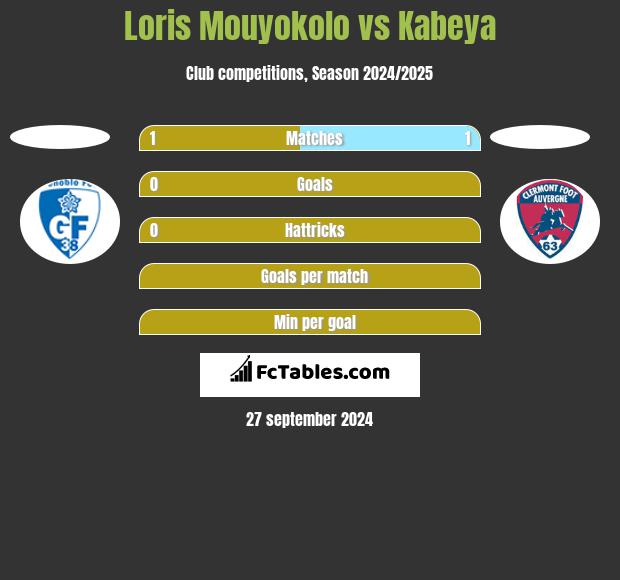 Loris Mouyokolo vs Kabeya h2h player stats