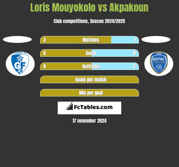 Loris Mouyokolo vs Akpakoun h2h player stats