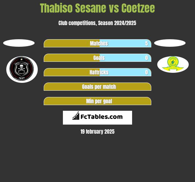 Thabiso Sesane vs Coetzee h2h player stats