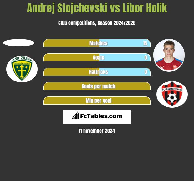 Andrej Stojchevski vs Libor Holik h2h player stats