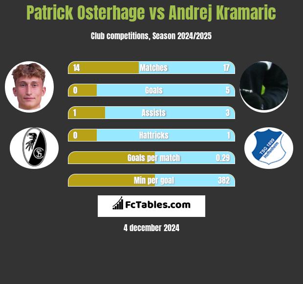 Patrick Osterhage vs Andrej Kramaric h2h player stats