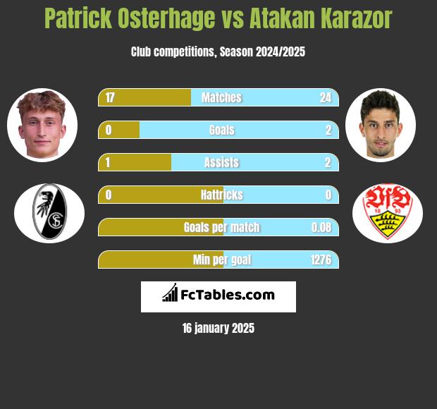 Patrick Osterhage vs Atakan Karazor h2h player stats