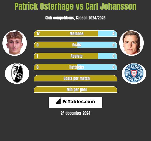 Patrick Osterhage vs Carl Johansson h2h player stats