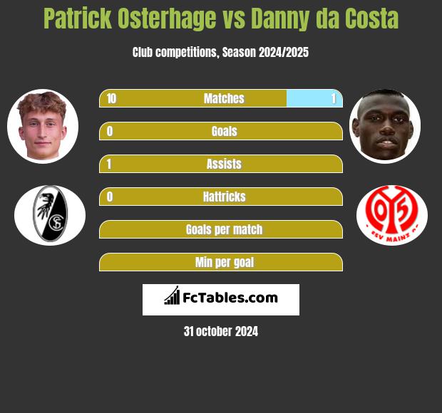 Patrick Osterhage vs Danny da Costa h2h player stats