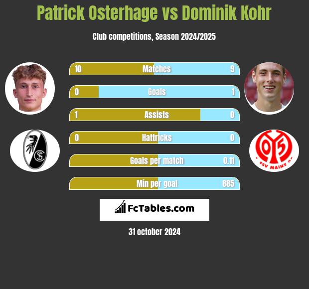 Patrick Osterhage vs Dominik Kohr h2h player stats