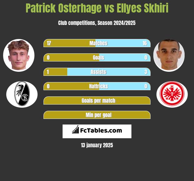 Patrick Osterhage vs Ellyes Skhiri h2h player stats