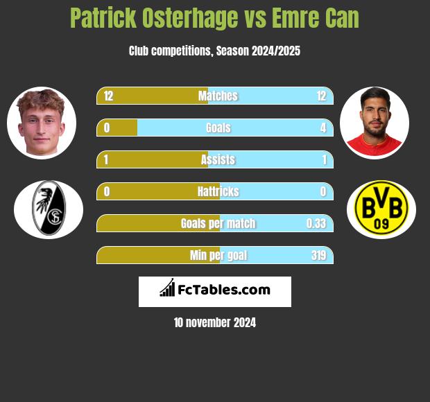 Patrick Osterhage vs Emre Can h2h player stats