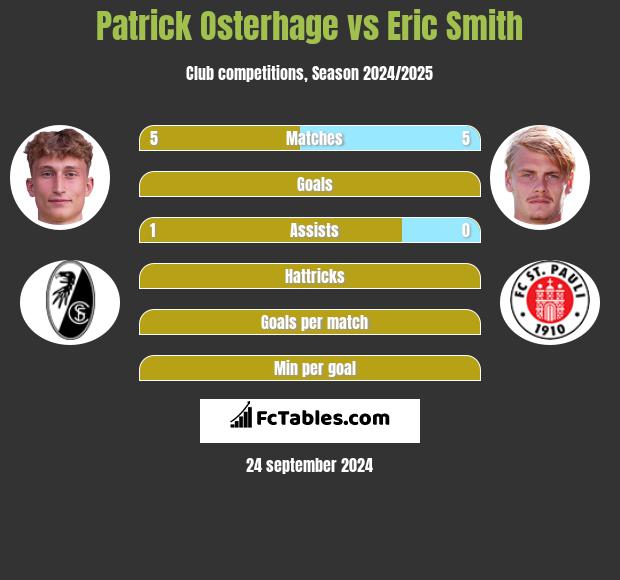 Patrick Osterhage vs Eric Smith h2h player stats