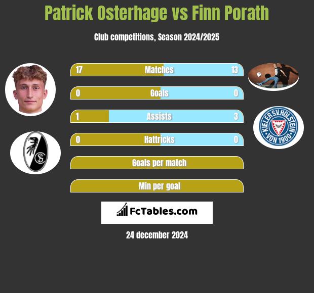 Patrick Osterhage vs Finn Porath h2h player stats