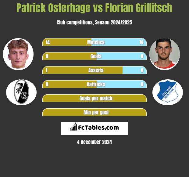 Patrick Osterhage vs Florian Grillitsch h2h player stats