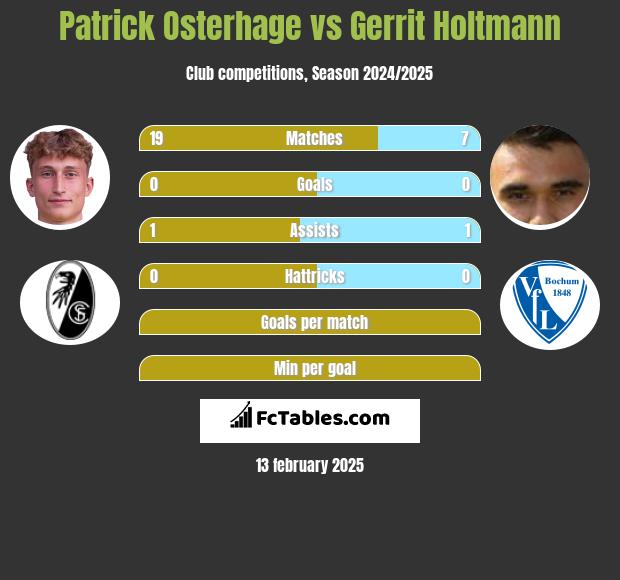 Patrick Osterhage vs Gerrit Holtmann h2h player stats