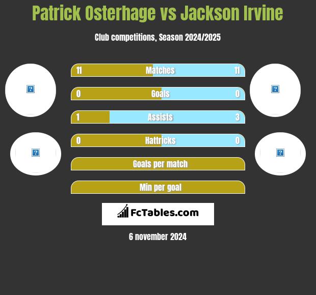 Patrick Osterhage vs Jackson Irvine h2h player stats