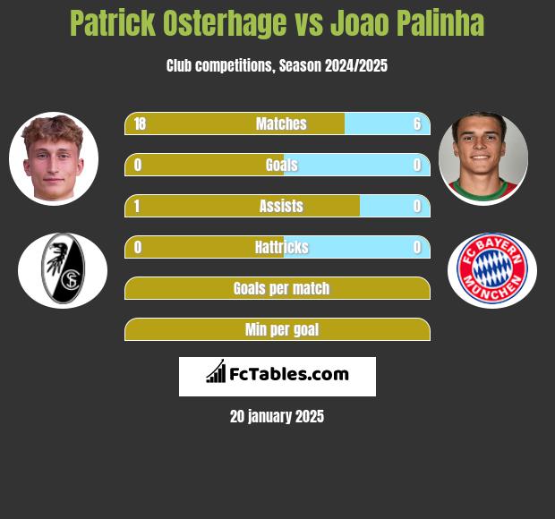 Patrick Osterhage vs Joao Palinha h2h player stats