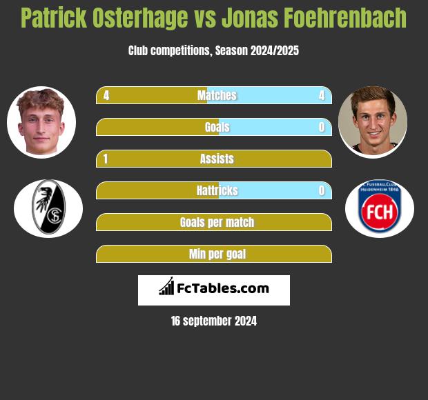 Patrick Osterhage vs Jonas Foehrenbach h2h player stats