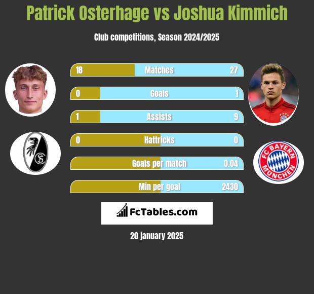 Patrick Osterhage vs Joshua Kimmich h2h player stats