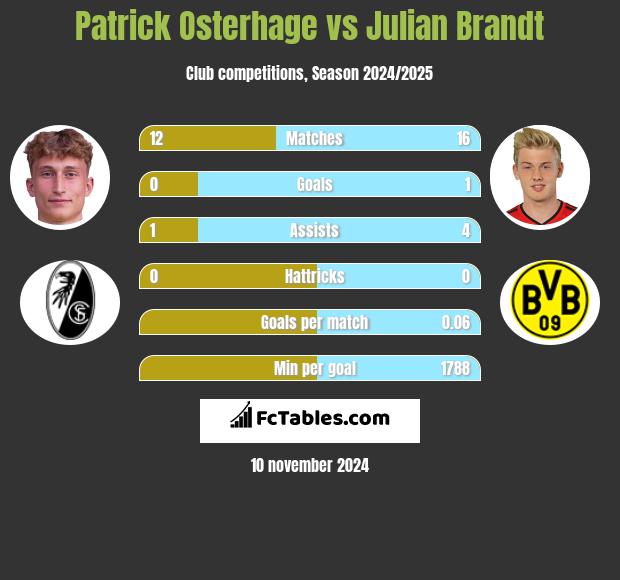 Patrick Osterhage vs Julian Brandt h2h player stats