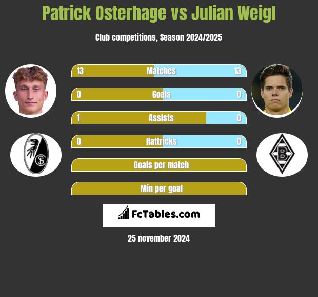 Patrick Osterhage vs Julian Weigl h2h player stats