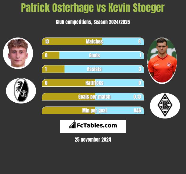 Patrick Osterhage vs Kevin Stoeger h2h player stats