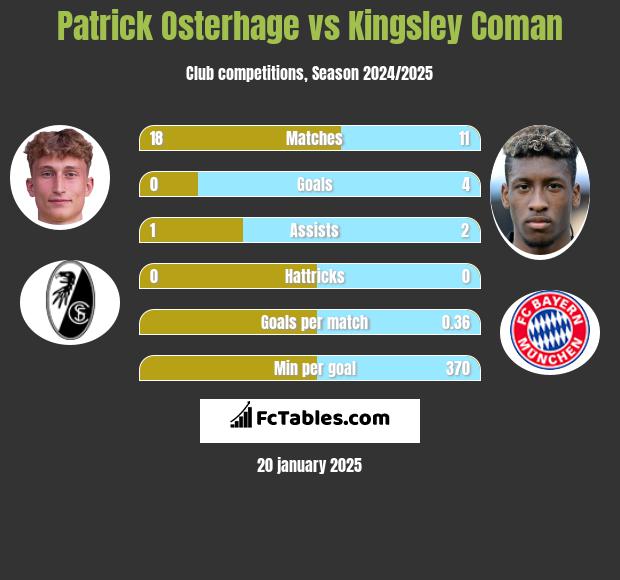 Patrick Osterhage vs Kingsley Coman h2h player stats