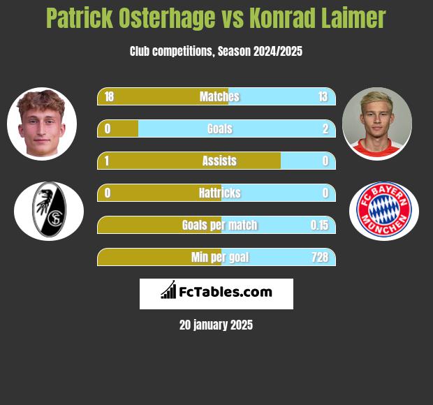 Patrick Osterhage vs Konrad Laimer h2h player stats