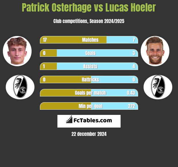 Patrick Osterhage vs Lucas Hoeler h2h player stats