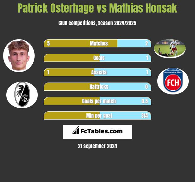 Patrick Osterhage vs Mathias Honsak h2h player stats