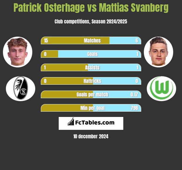 Patrick Osterhage vs Mattias Svanberg h2h player stats