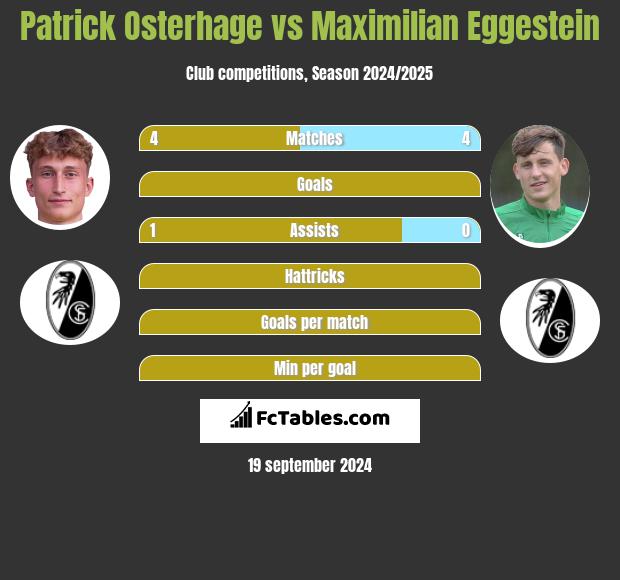 Patrick Osterhage vs Maximilian Eggestein h2h player stats