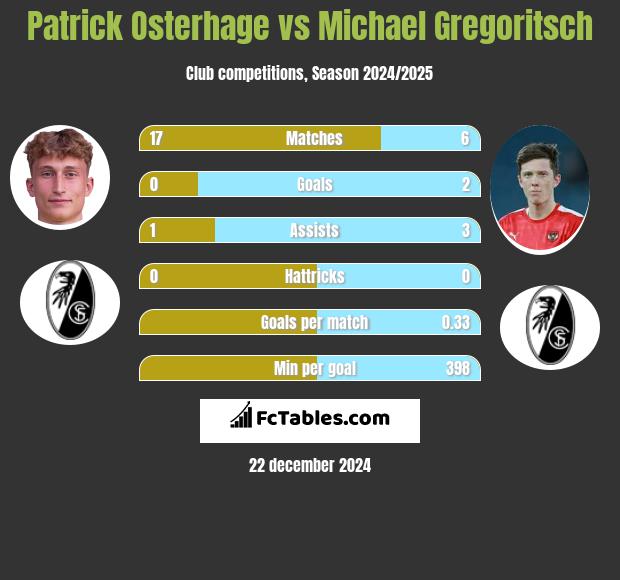 Patrick Osterhage vs Michael Gregoritsch h2h player stats