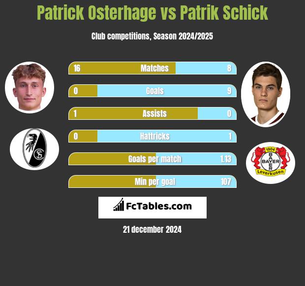 Patrick Osterhage vs Patrik Schick h2h player stats