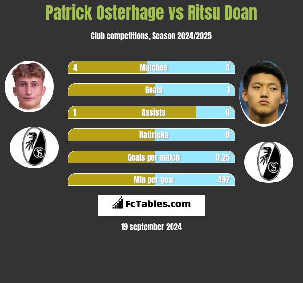 Patrick Osterhage vs Ritsu Doan h2h player stats