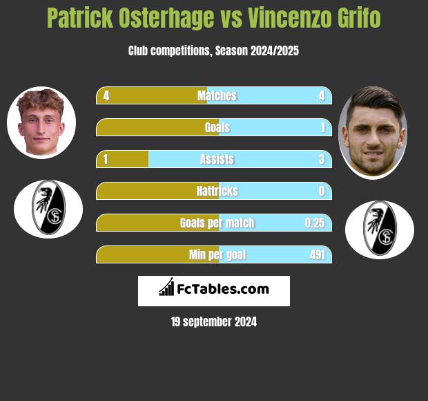 Patrick Osterhage vs Vincenzo Grifo h2h player stats