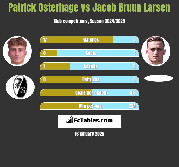 Patrick Osterhage vs Jacob Bruun Larsen h2h player stats