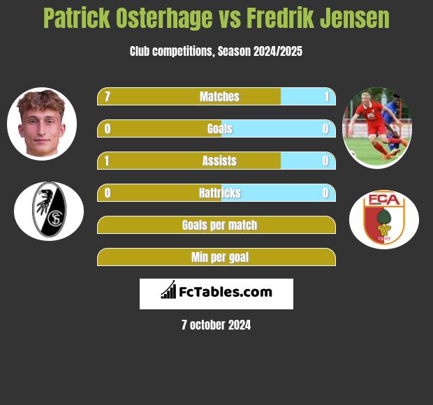 Patrick Osterhage vs Fredrik Jensen h2h player stats