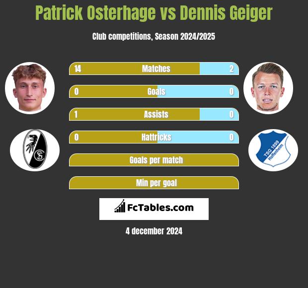 Patrick Osterhage vs Dennis Geiger h2h player stats