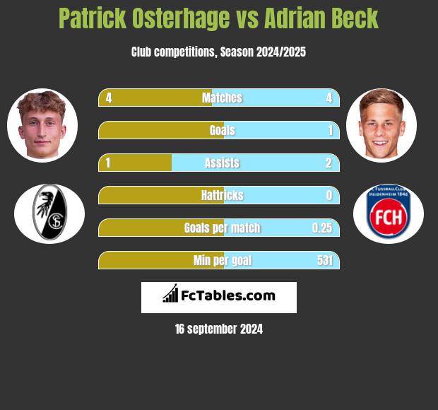 Patrick Osterhage vs Adrian Beck h2h player stats