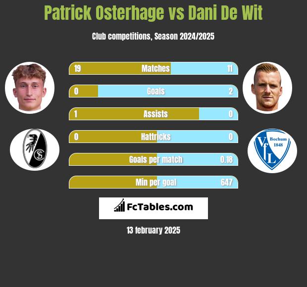 Patrick Osterhage vs Dani De Wit h2h player stats