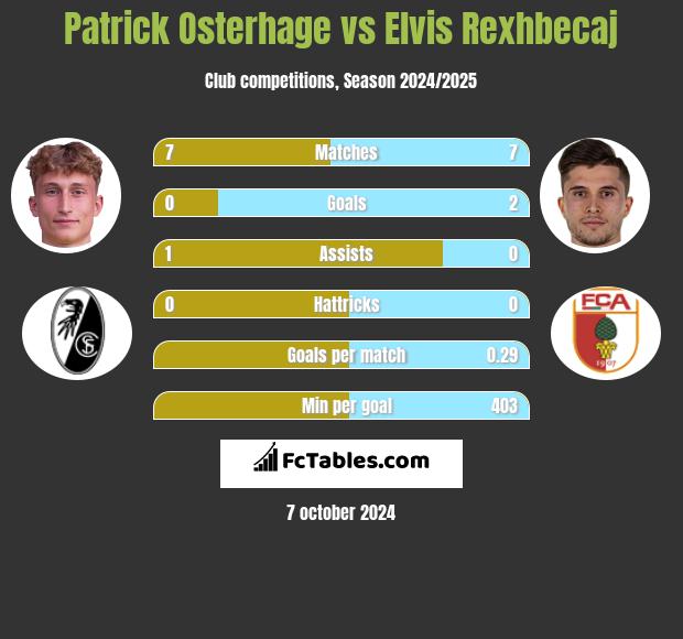 Patrick Osterhage vs Elvis Rexhbecaj h2h player stats