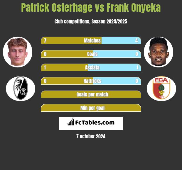 Patrick Osterhage vs Frank Onyeka h2h player stats