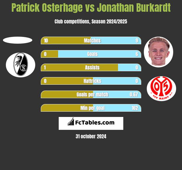 Patrick Osterhage vs Jonathan Burkardt h2h player stats