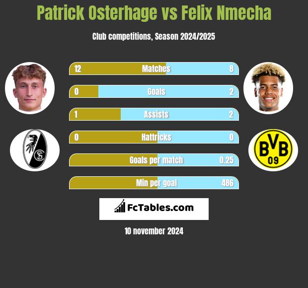 Patrick Osterhage vs Felix Nmecha h2h player stats