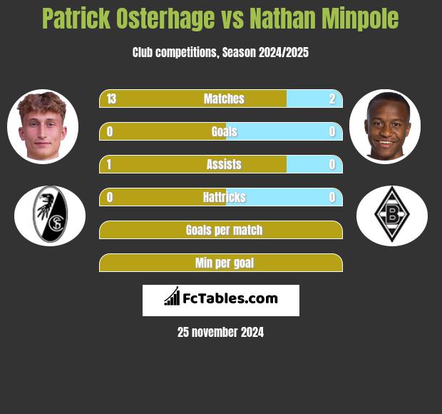 Patrick Osterhage vs Nathan Minpole h2h player stats