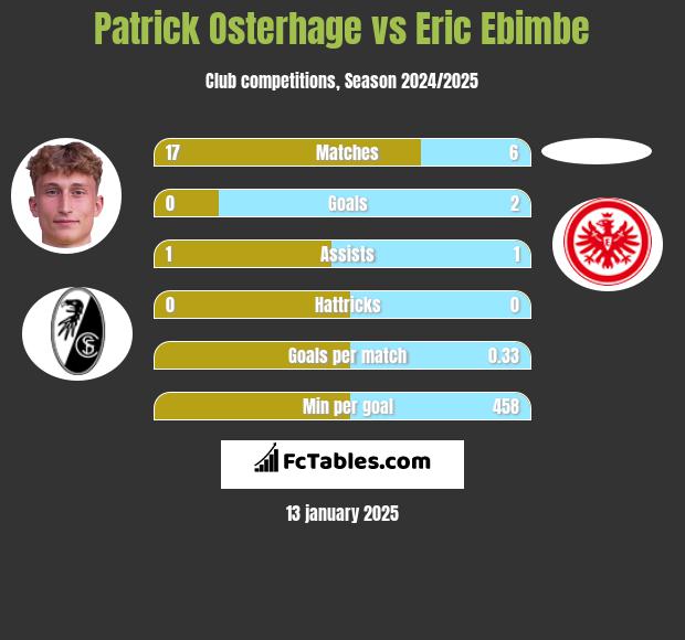 Patrick Osterhage vs Eric Ebimbe h2h player stats