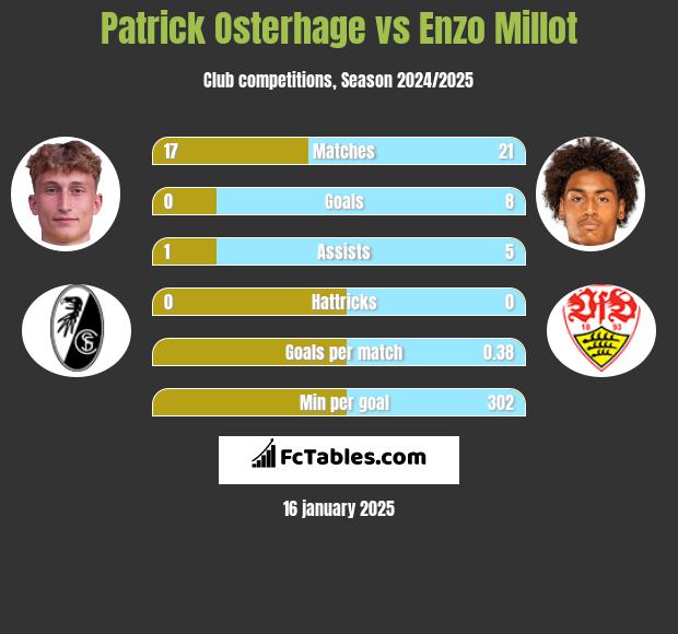 Patrick Osterhage vs Enzo Millot h2h player stats