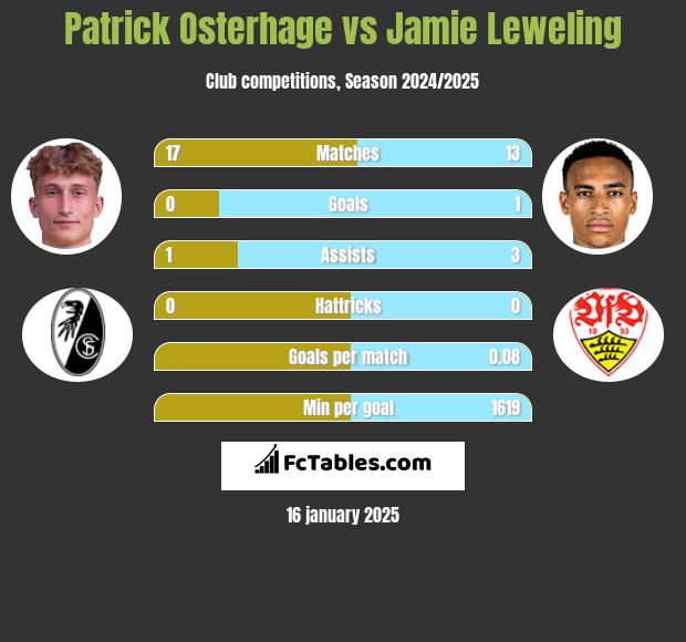 Patrick Osterhage vs Jamie Leweling h2h player stats