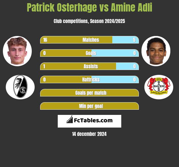 Patrick Osterhage vs Amine Adli h2h player stats