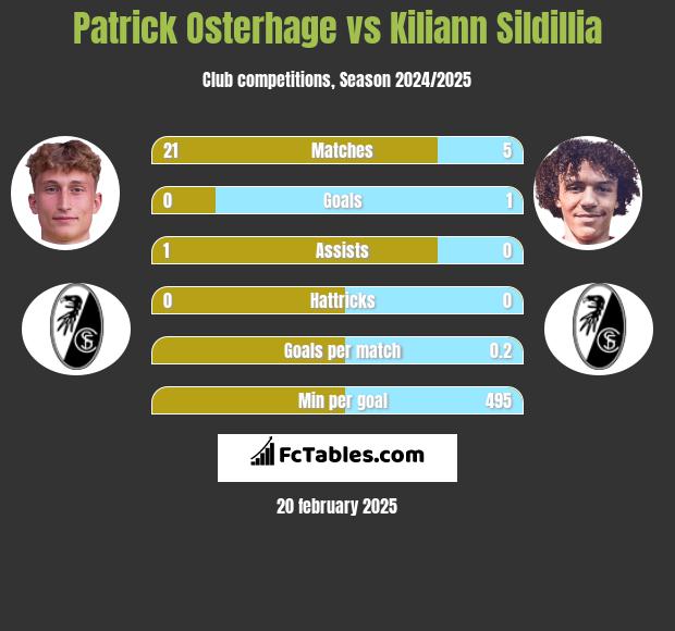 Patrick Osterhage vs Kiliann Sildillia h2h player stats