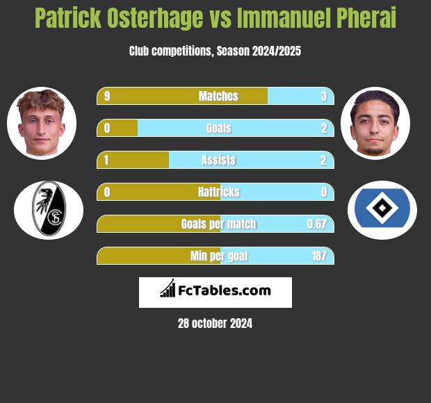 Patrick Osterhage vs Immanuel Pherai h2h player stats