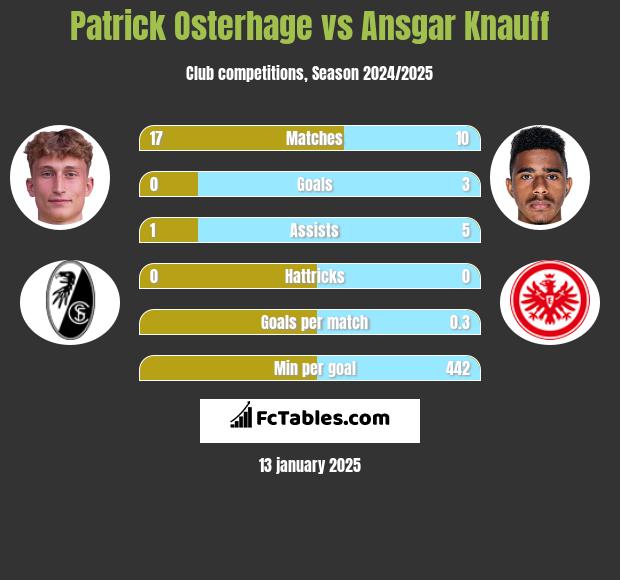 Patrick Osterhage vs Ansgar Knauff h2h player stats